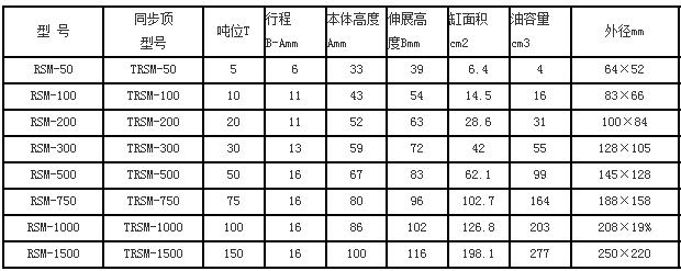 同步千斤頂參數(shù)表